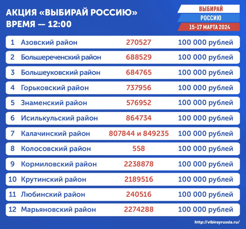 В Омской области определены первые победители социальной акции «Выбирай Россию» В Омской области определены первые победители социальной акции «Выбирай Россию»