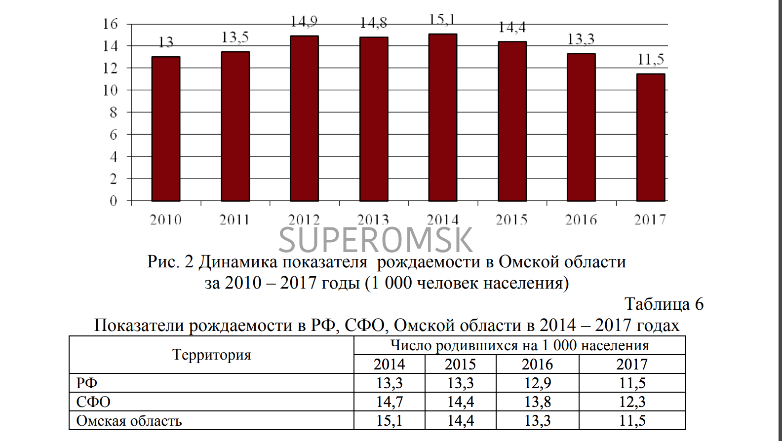 Рождаемость в Омской области Рождаемость в Омской области
