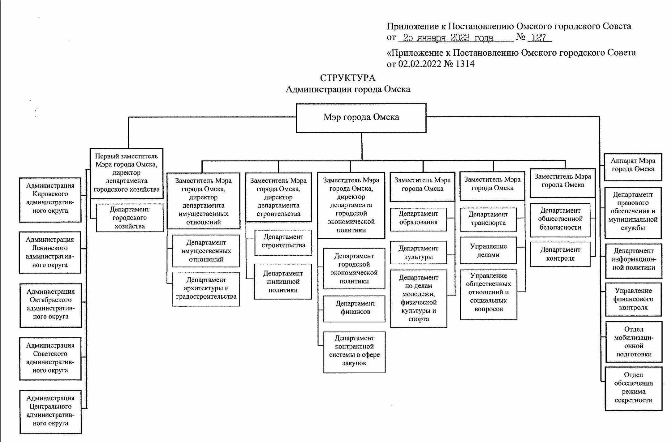 В руководстве мэрии Омска стартуют масштабные изменения В руководстве мэрии Омска стартуют масштабные изменения