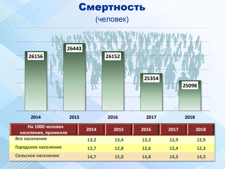 Статистики сообщили тревожные цифры сокращения населения Омской области Статистики сообщили тревожные цифры сокращения населения Омской области